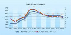 農(nóng)民工群體變化帶給建筑業(yè)的啟示